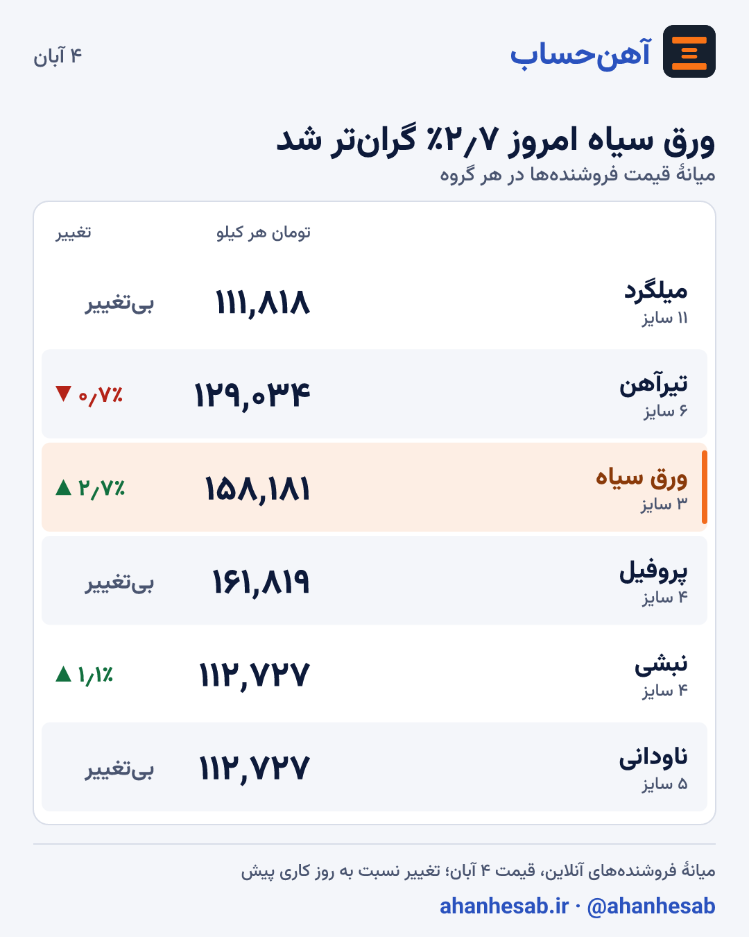 قیمت آهن امروز ۴ آبان: میلگرد ۱۱۱٬۸۱۸، تیرآهن ۱۲۹٬۰۳۴، ورق سیاه ۱۵۸٬۱۸۱، پروفیل ۱۶۱٬۸۱۹، نبشی ۱۱۲٬۷۲۷، ناودانی ۱۱۲٬۷۲۷ تومان هر کیلو