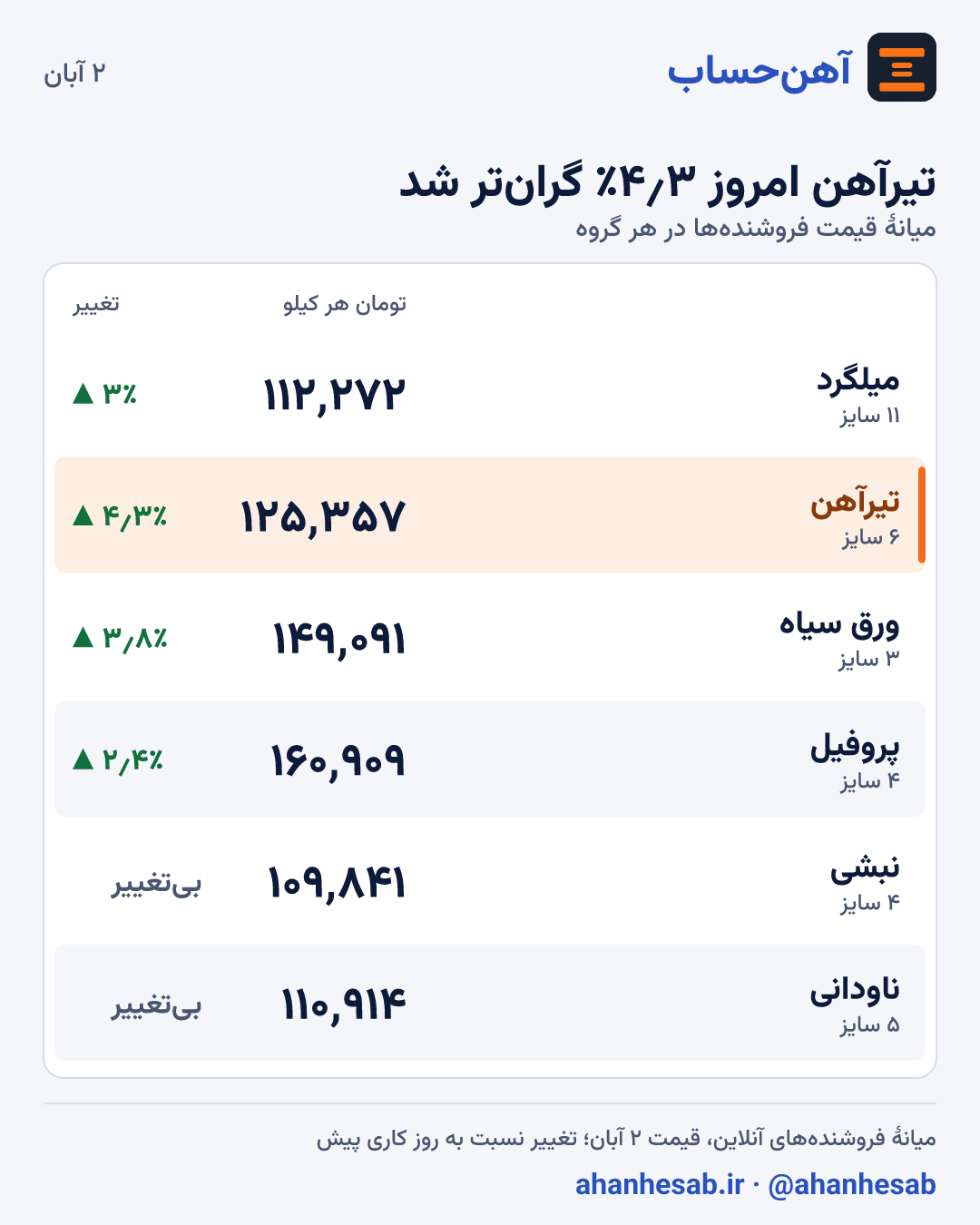 قیمت آهن امروز ۲ آبان: میلگرد ۱۱۲٬۲۷۲، تیرآهن ۱۲۵٬۳۵۷، ورق سیاه ۱۴۹٬۰۹۱، پروفیل ۱۶۰٬۹۰۹، نبشی ۱۰۹٬۷۷۳، ناودانی ۱۱۰٬۹۱۴ تومان هر کیلو