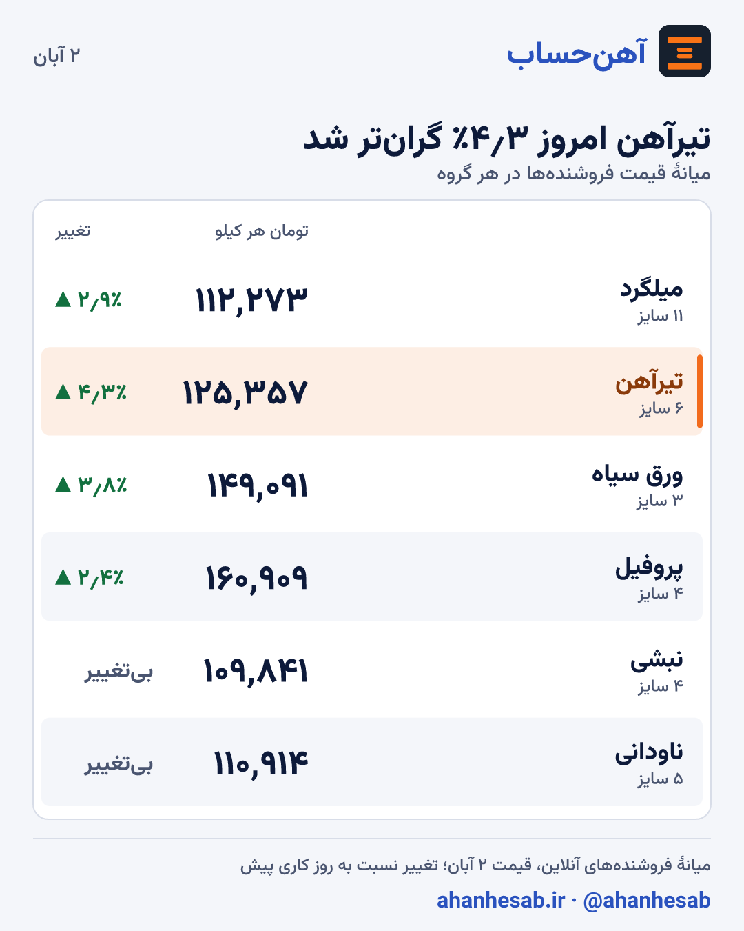 قیمت آهن امروز ۲ آبان: میلگرد ۱۱۲٬۲۷۲، تیرآهن ۱۲۵٬۳۵۷، ورق سیاه ۱۴۹٬۰۹۱، پروفیل ۱۶۰٬۹۰۹، نبشی ۱۰۹٬۸۴۱، ناودانی ۱۱۰٬۹۱۴ تومان هر کیلو