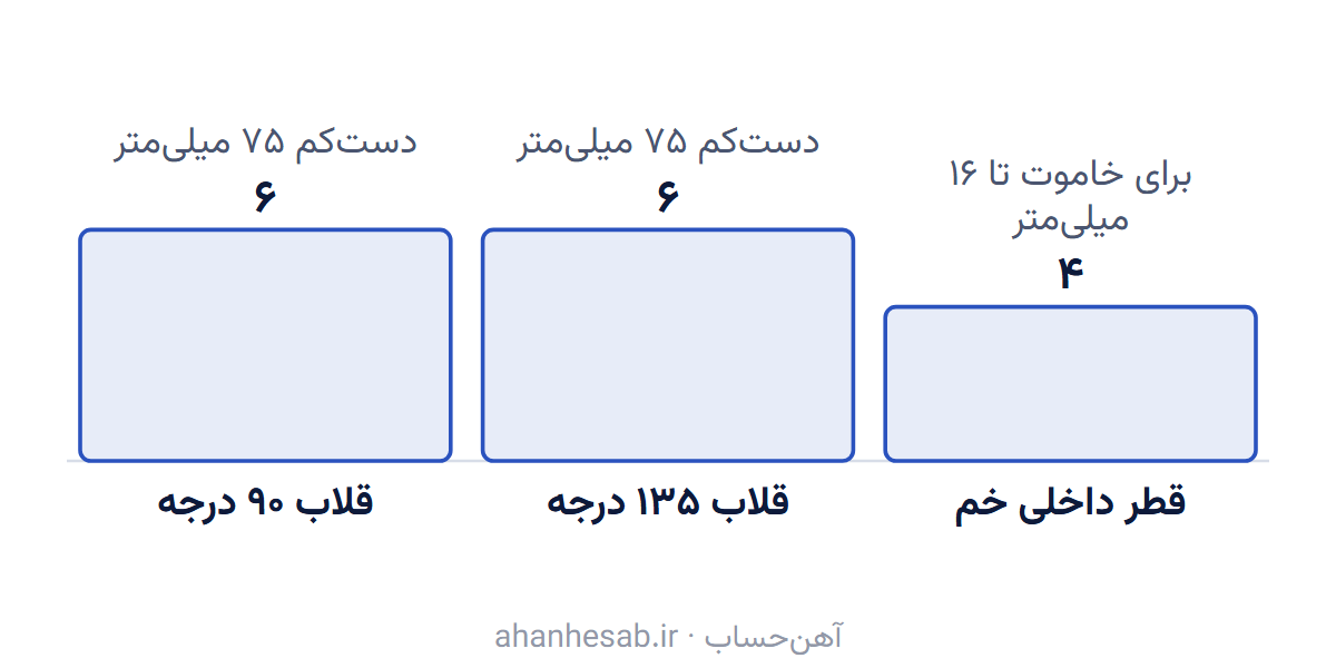 سه ضریب قلاب و خم خاموت با قطر ۱۶ میلی‌متر و کمتر، بر حسب قطر میلگرد
