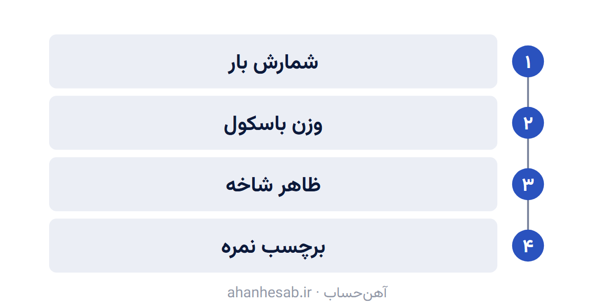 نمودار: چهار موردی که پیش از امضای رسید تحویل بار باید چک شود.