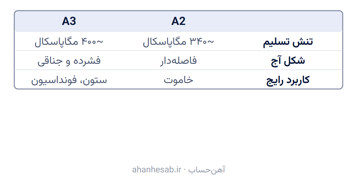 مقایسهٔ رده A2 و A3 میلگرد آجدار از نظر تنش تسلیم، شکل آج و کاربرد رایج.