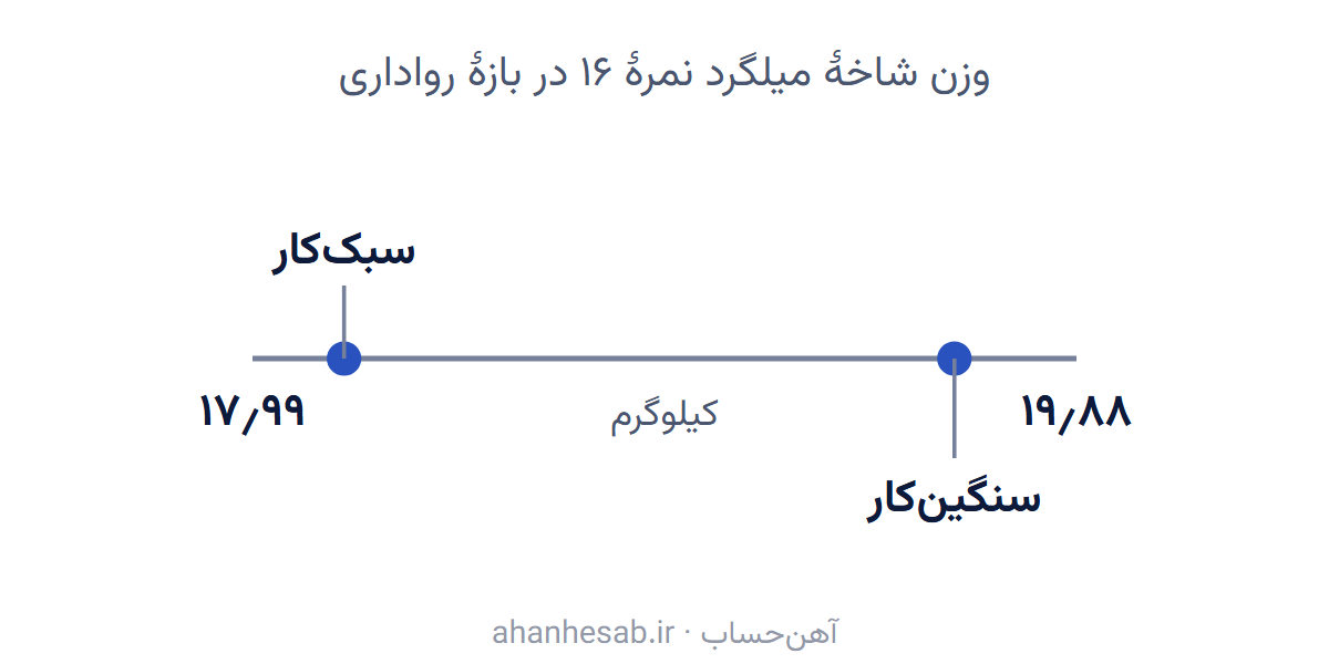 دو شاخهٔ میلگرد نمرهٔ ۱۶ در یک بازهٔ رواداری؛ یکی نزدیک کف و دیگری نزدیک سقف.