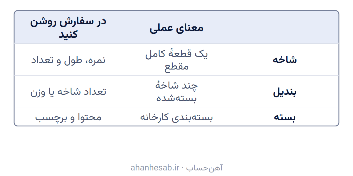 تفاوت عملی شاخه، بندیل و بسته در سفارش و تحویل آهن‌آلات.