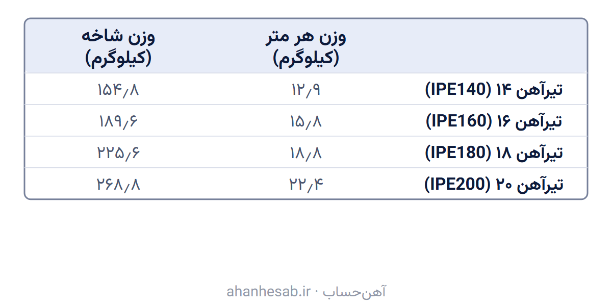 وزن هر متر و هر شاخهٔ ۱۲ متری برای چهار سایز پرمصرف تیرآهن IPE