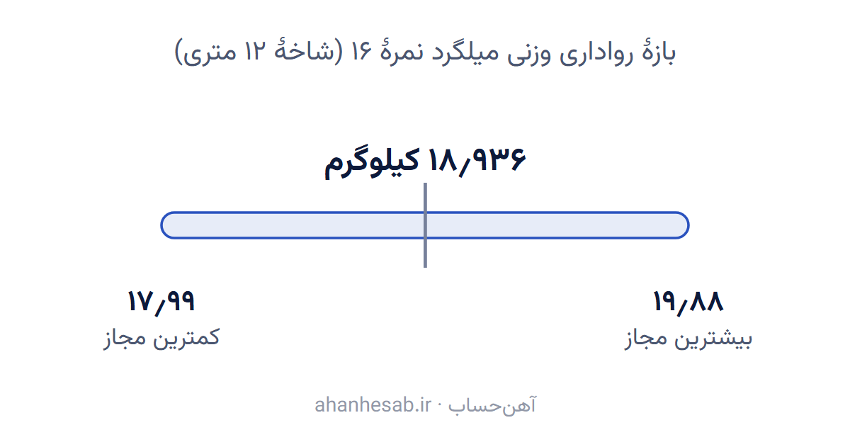 نمودار: بازهٔ رواداری وزنی میلگرد نمرهٔ ۱۶ روی شاخهٔ ۱۲ متری، طبق استاندارد ملی ۳۱۳۲.