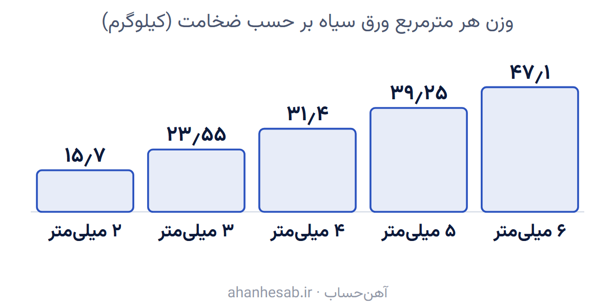 وزن هر مترمربع ورق سیاه در پنج ضخامت پرمصرف، محاسبه‌شده بر پایهٔ چگالی فولاد طبق EN 1993-1-1